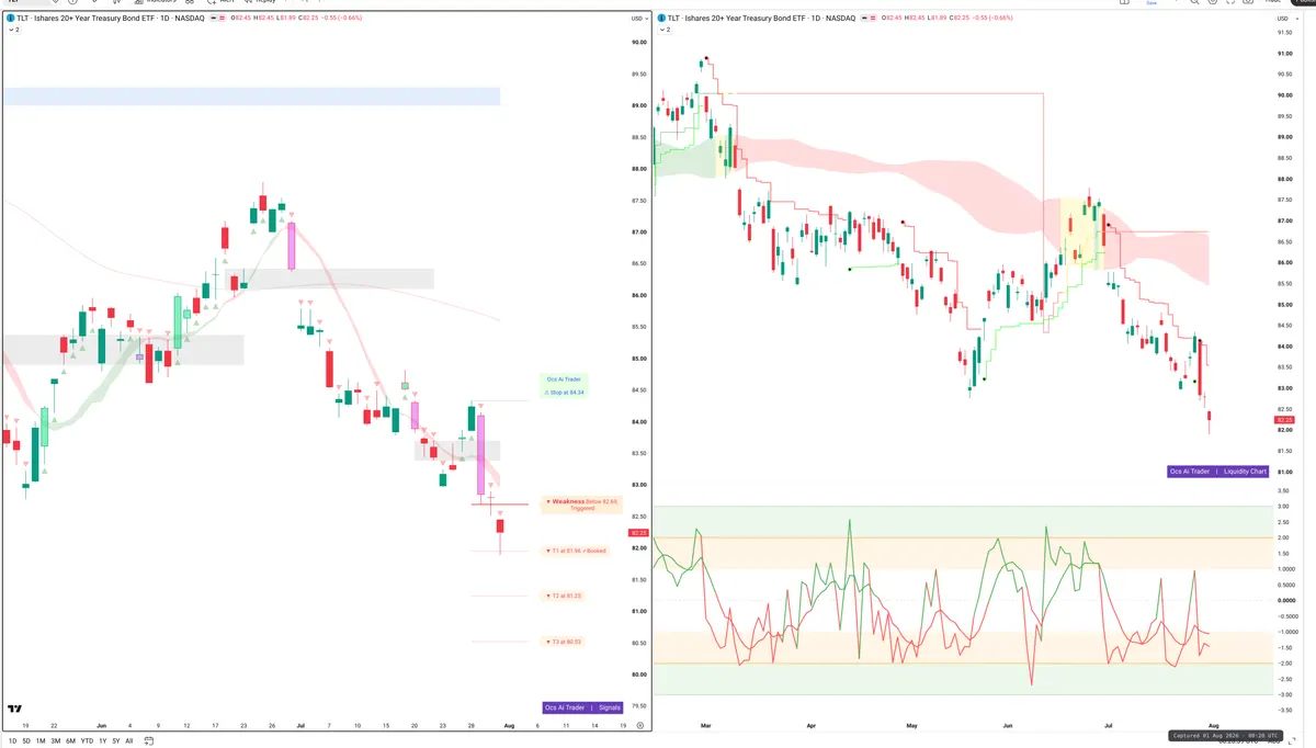 TLT — Signals + Liquidity
