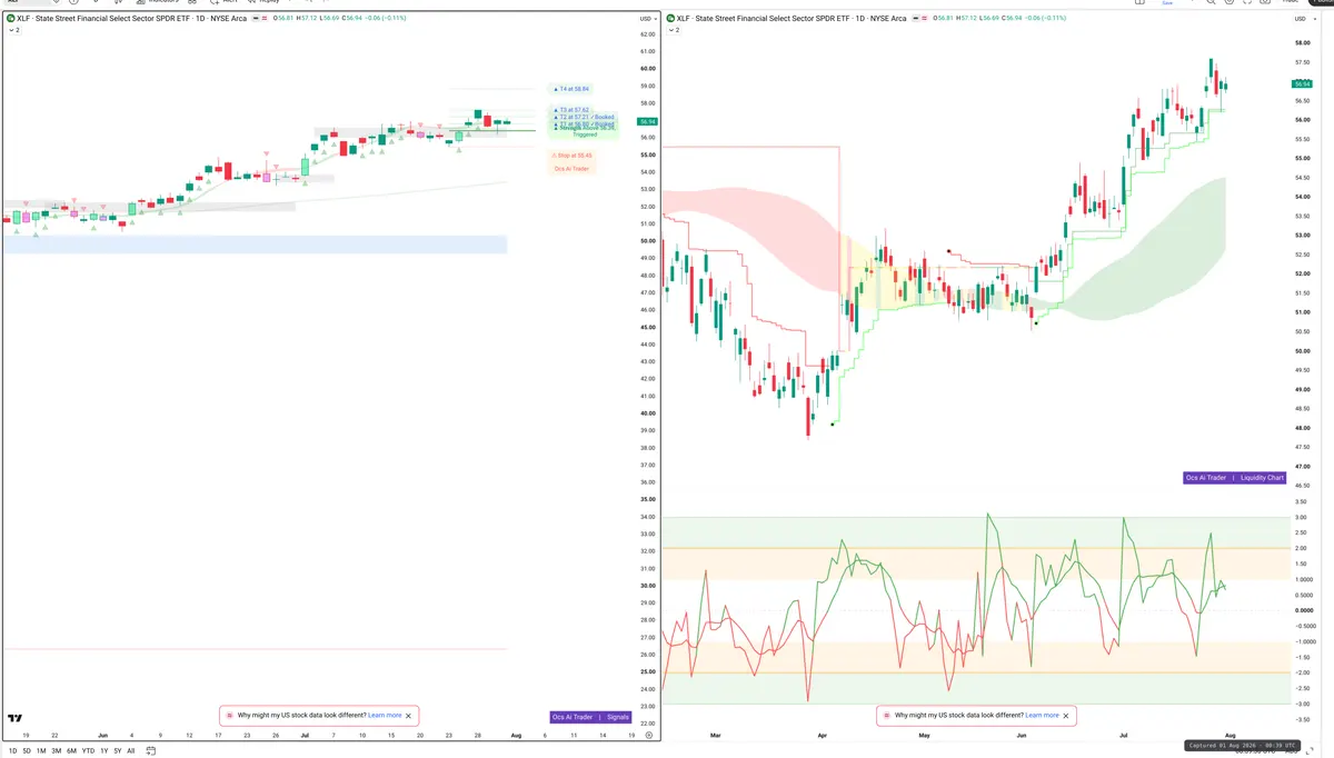 XLF — Signals + Liquidity
