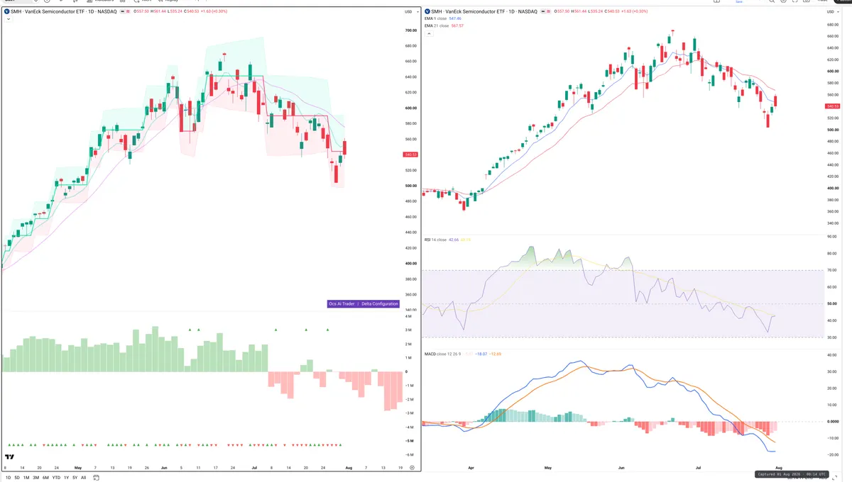 SMH — Delta + Technical