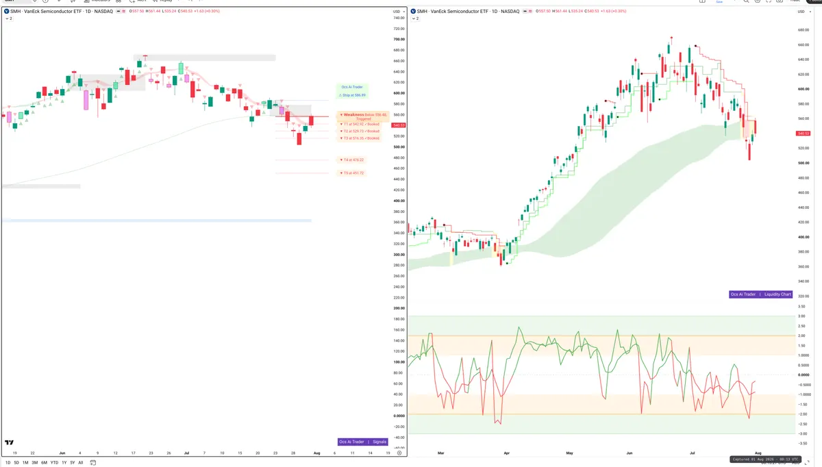 SMH — Signals + Liquidity