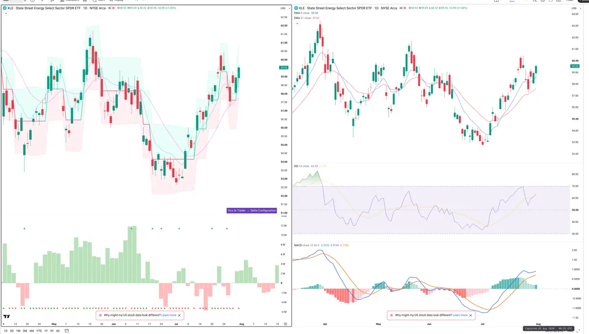 XLE — Delta + Technical