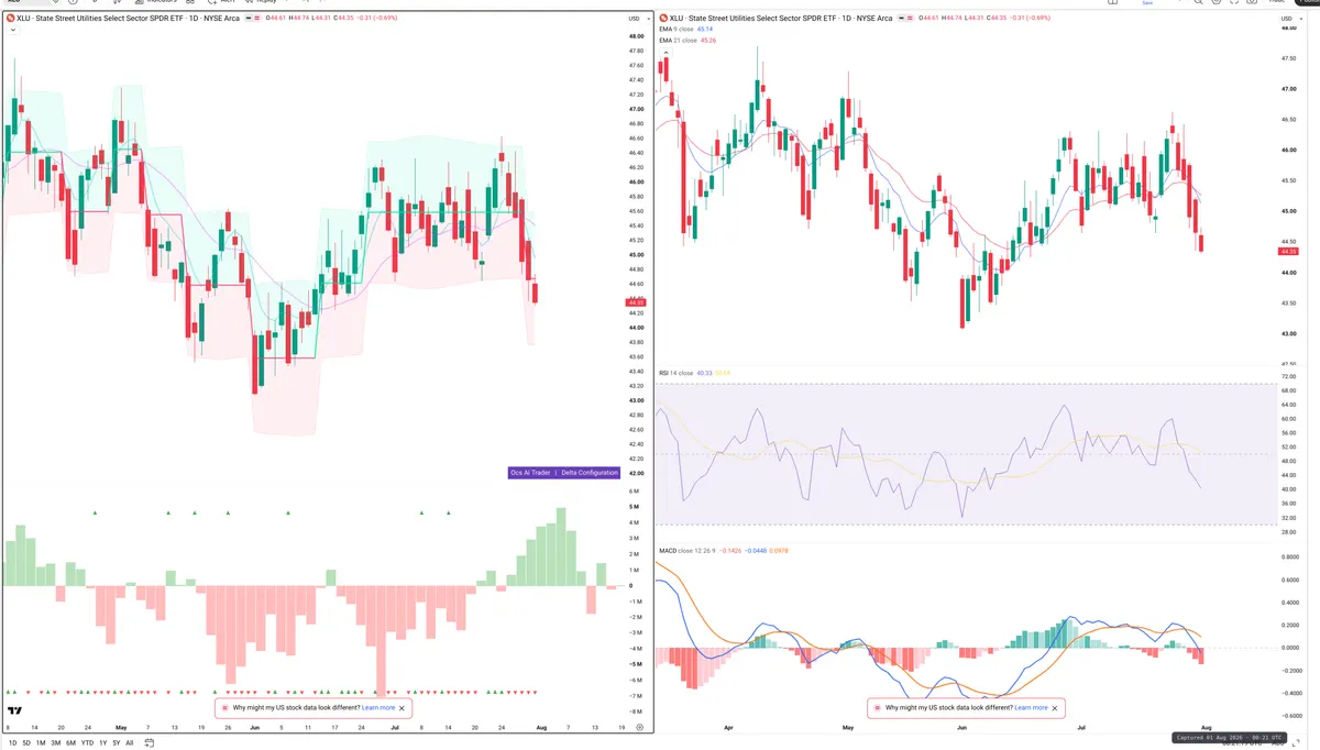 XLU — Delta + Technical