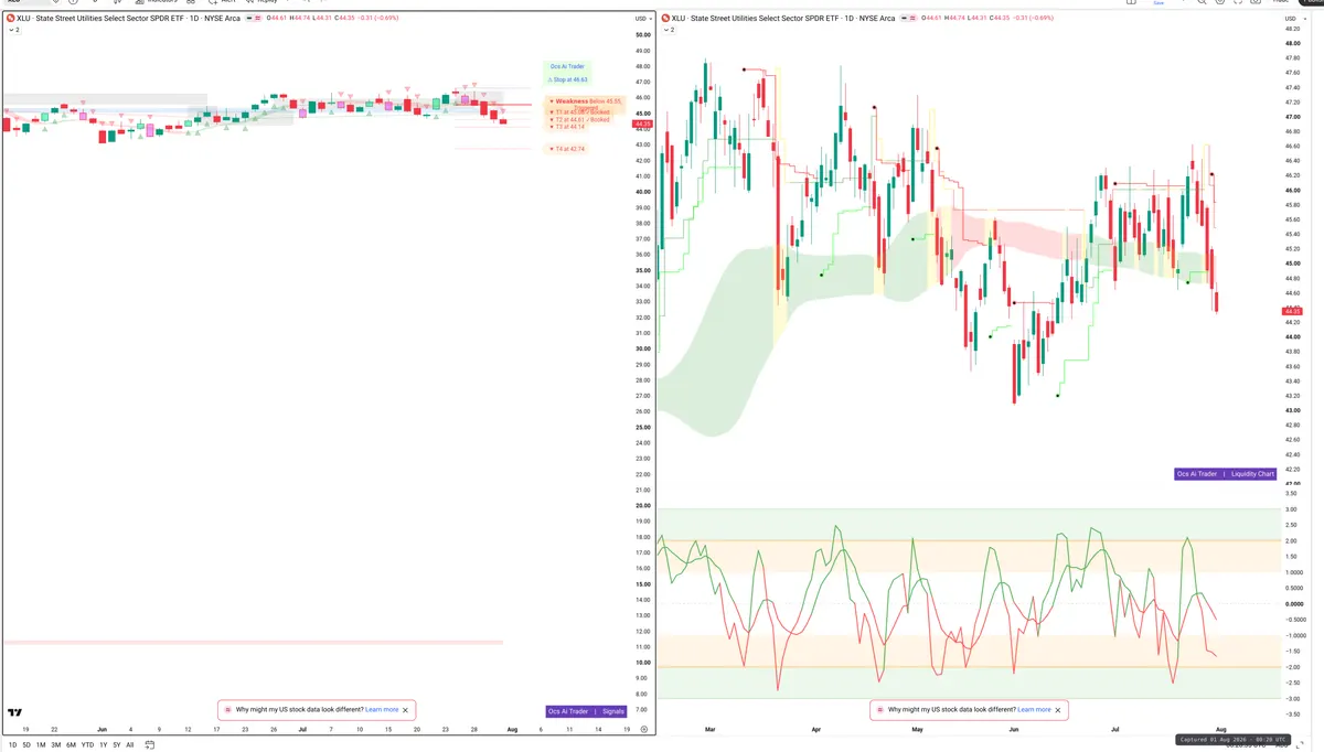 XLU — Signals + Liquidity