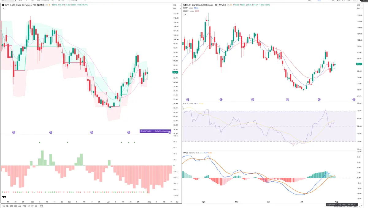 CL=F — Delta + Technical