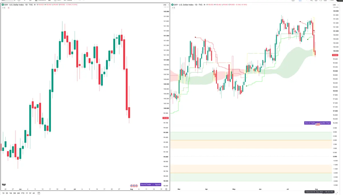 DXY — Signals + Liquidity