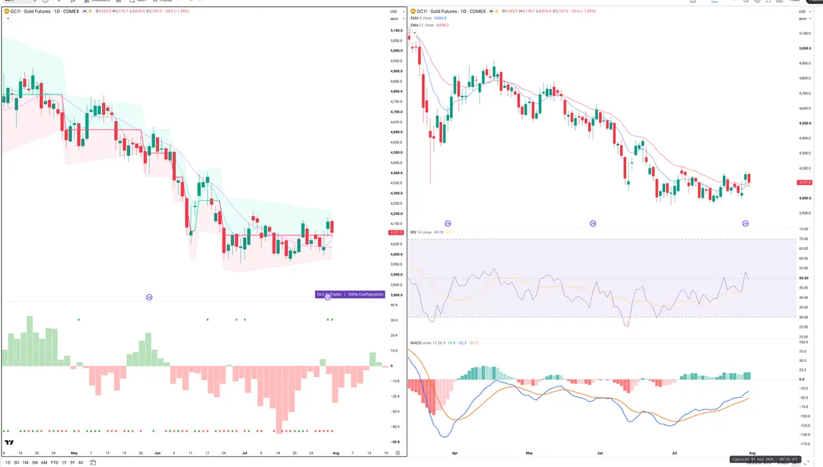 GC=F — Delta + Technical