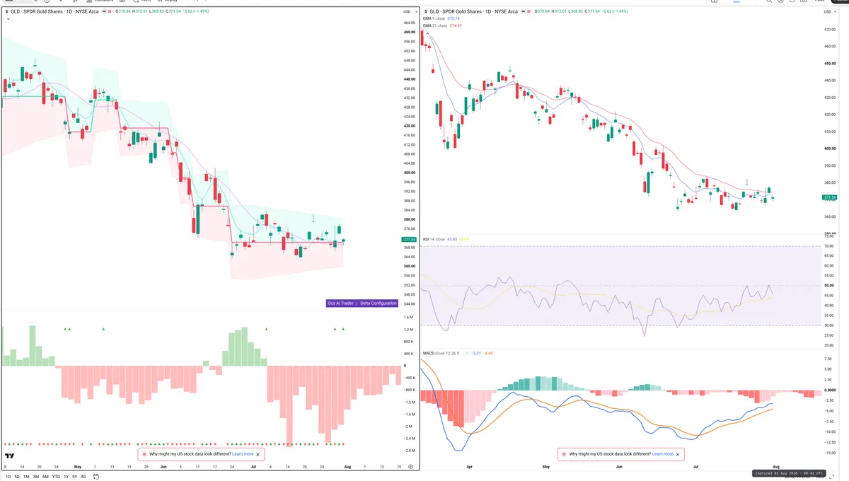 GLD — Delta + Technical