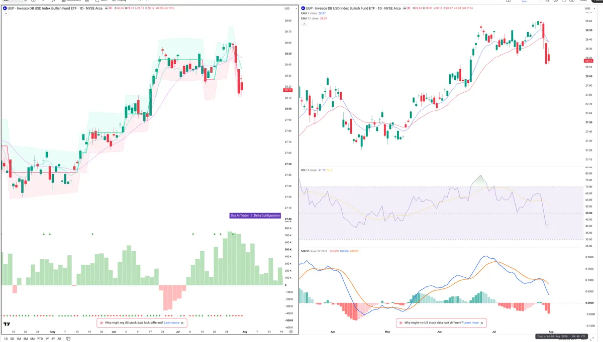 UUP — Delta + Technical