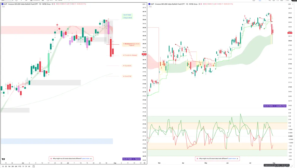 UUP — Signals + Liquidity