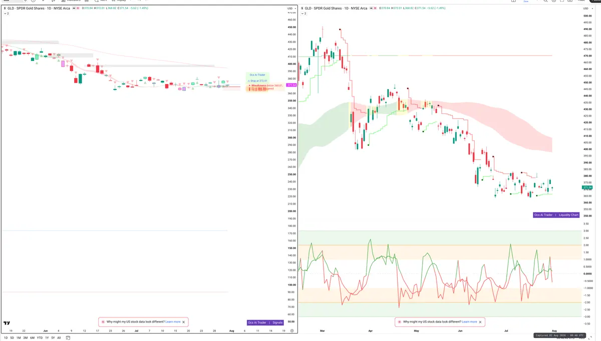 GLD — Signals + Liquidity