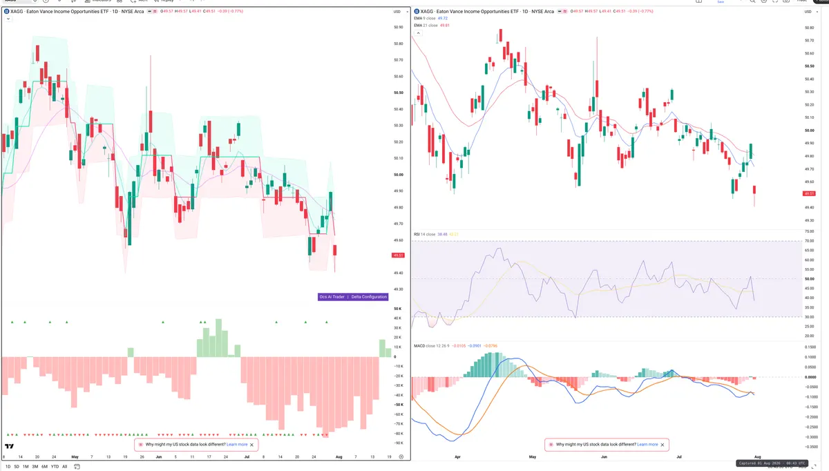 XAG — Delta + Technical