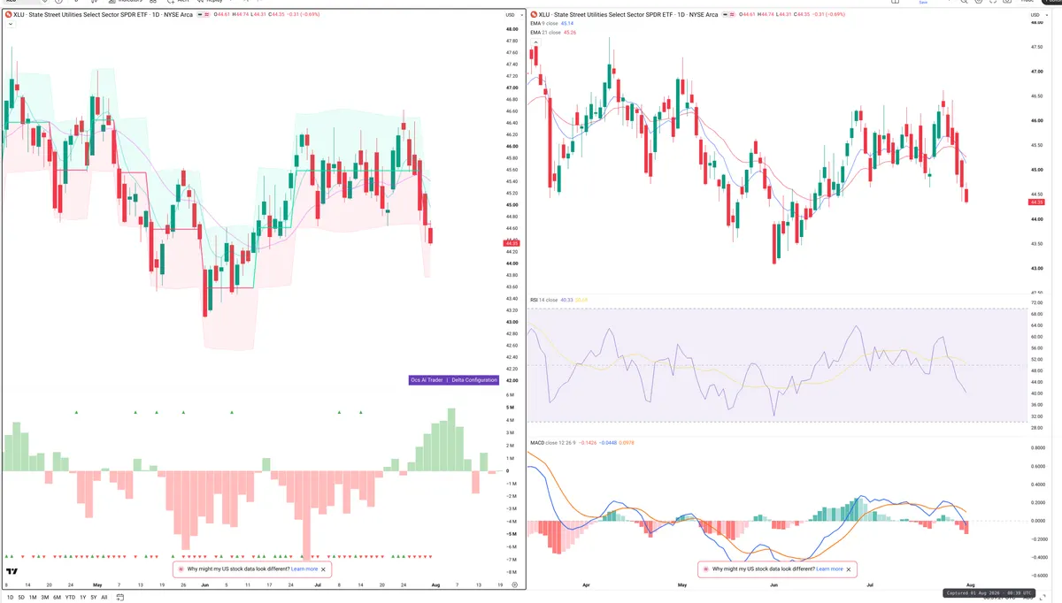XLU — Delta + Technical