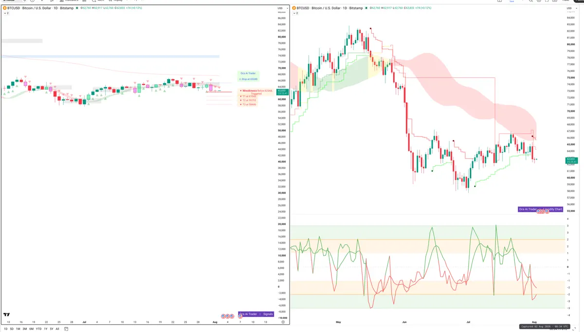 BTC — Signals + Liquidity