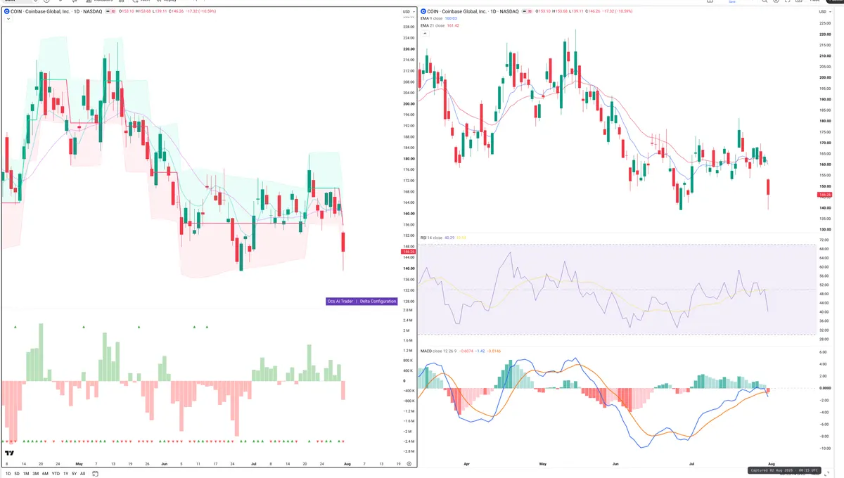 COIN — Delta + Technical