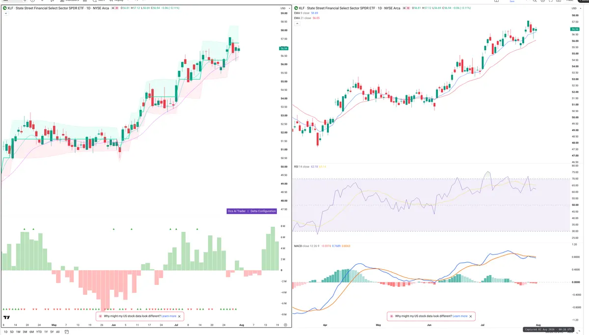 XLF — Delta + Technical