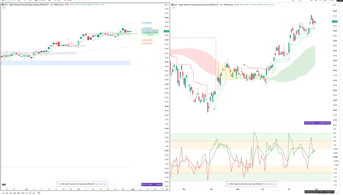 XLF — Signals + Liquidity