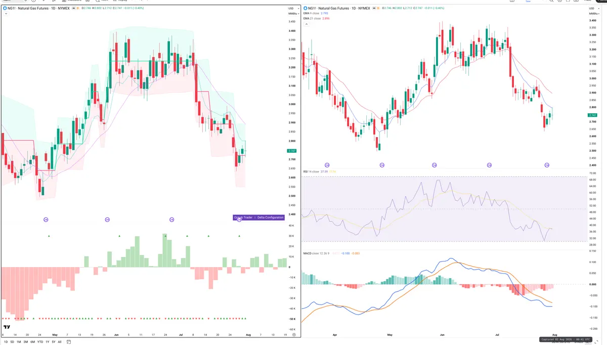 NG=F — Delta + Technical