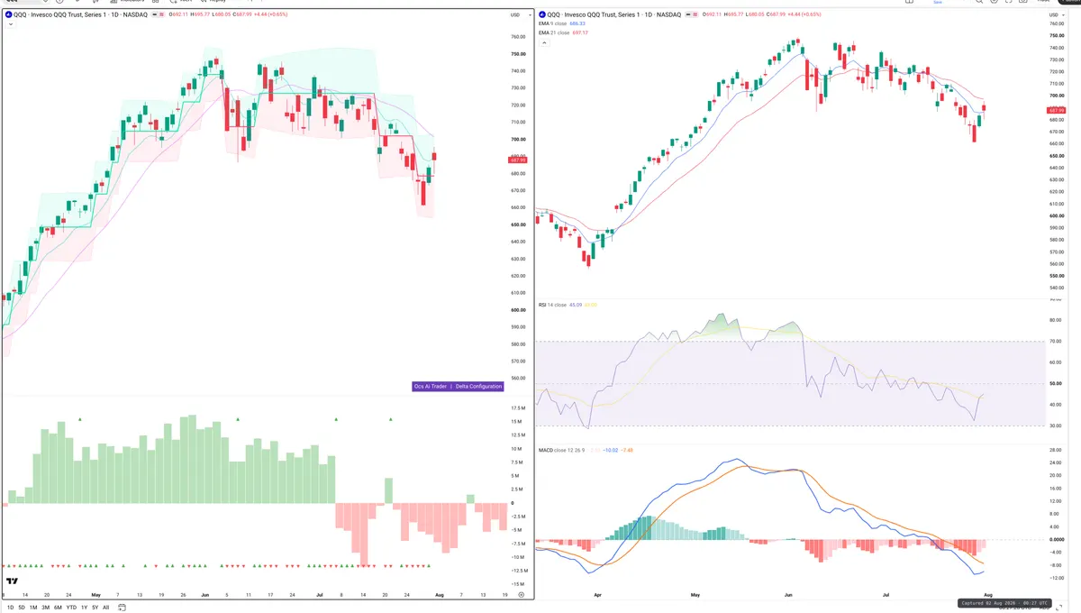 QQQ — Delta + Technical