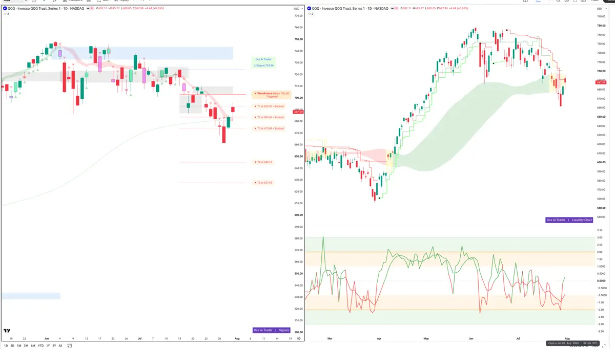 QQQ — Signals + Liquidity