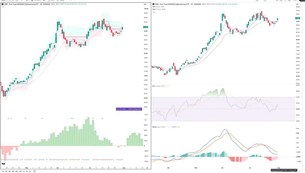 CIBR — Delta + Technical