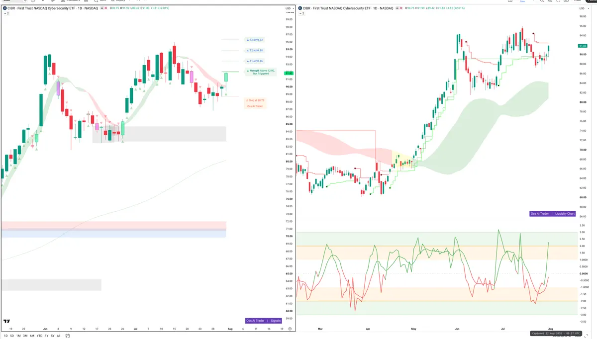 CIBR — Signals + Liquidity