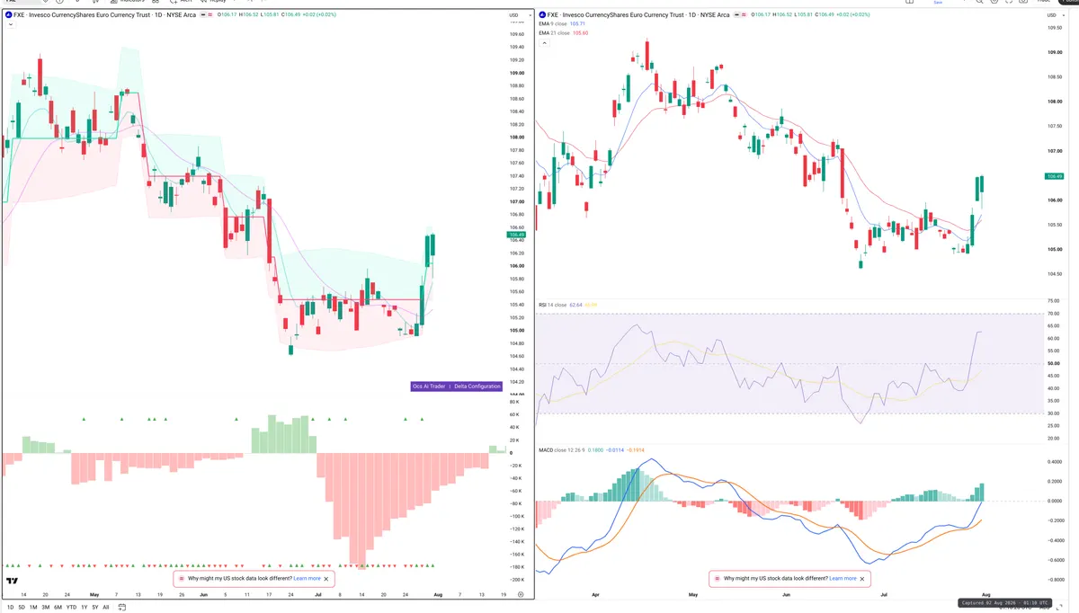FXE — Delta + Technical