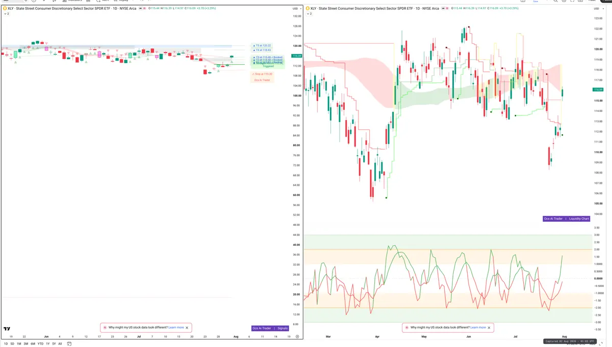 XLY — Signals + Liquidity