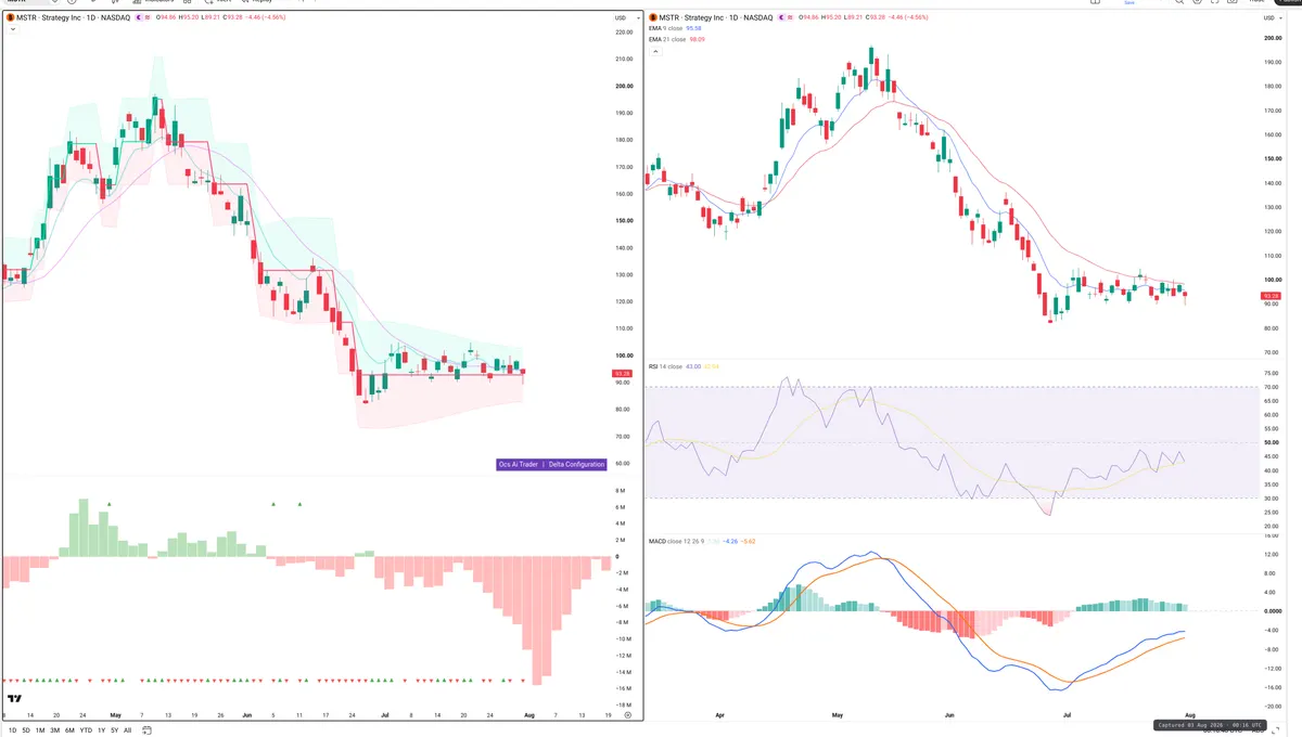 MSTR — Delta + Technical