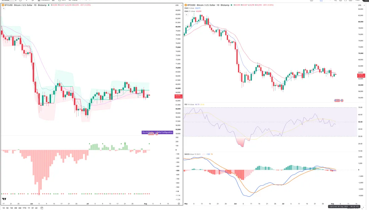 BTCUSD — Delta + Technical