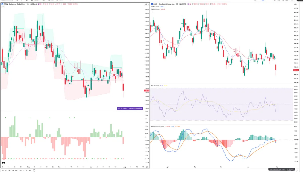 COIN — Delta + Technical