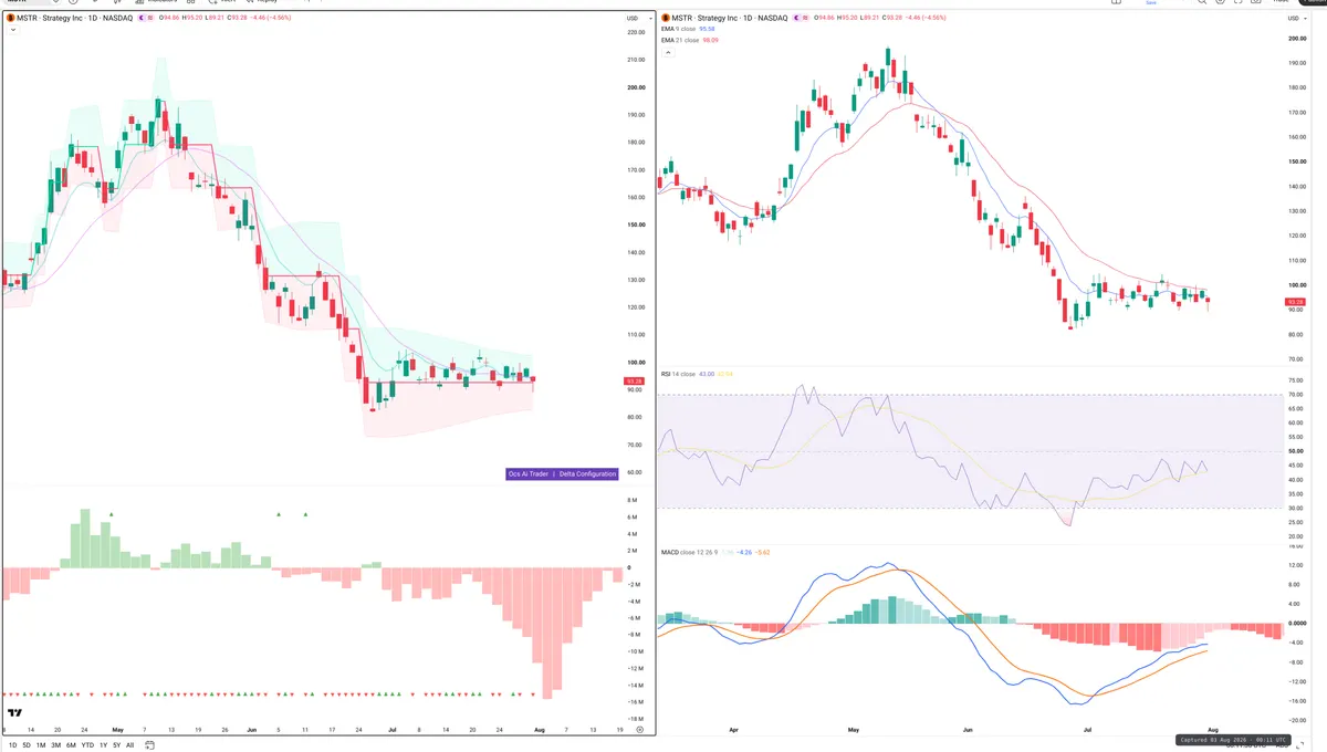 MSTR — Delta + Technical