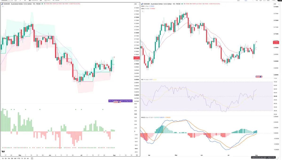 AUDUSD — Delta + Technical