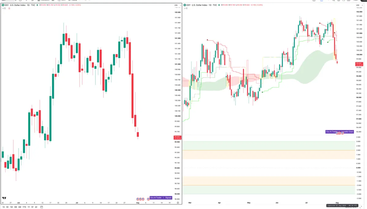 DXY — Signals + Liquidity