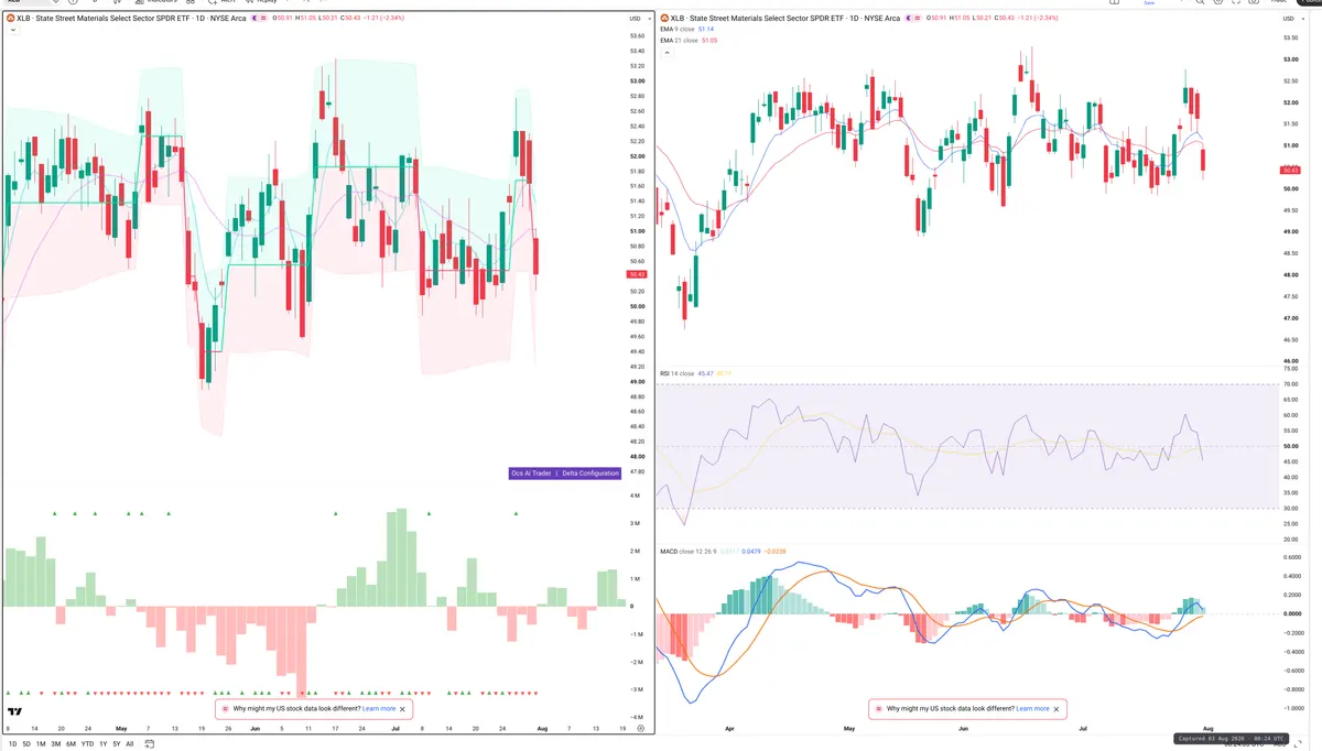 XLB — Delta + Technical