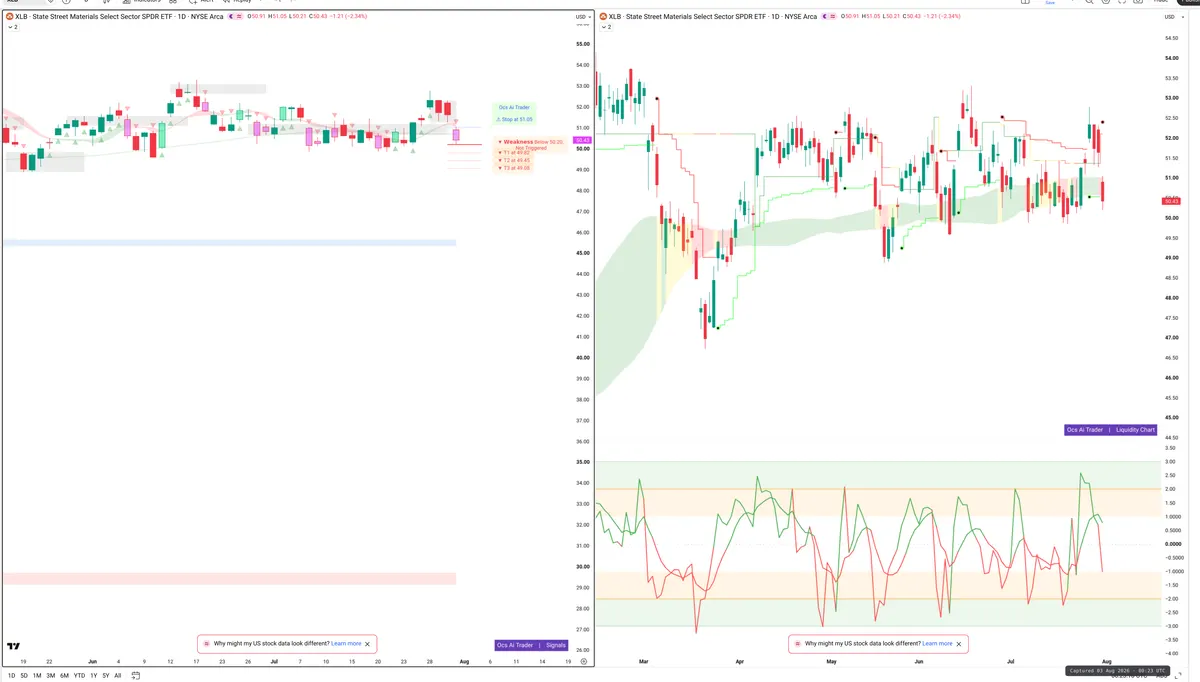 XLB — Signals + Liquidity