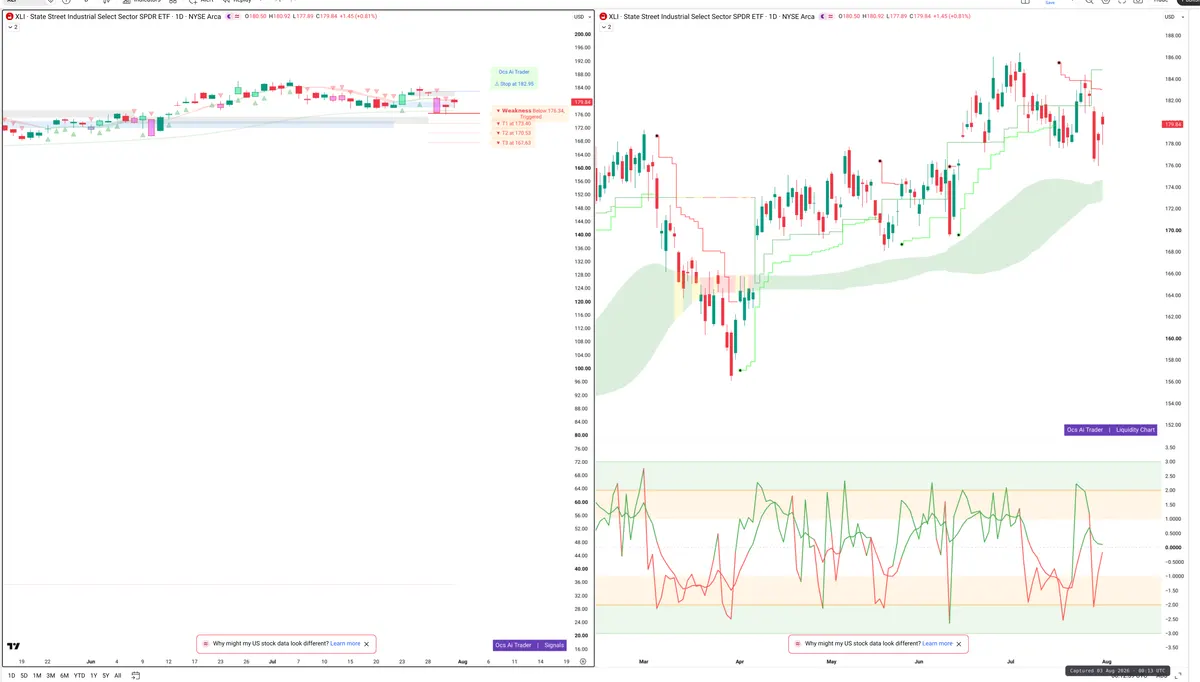 XLI — Signals + Liquidity