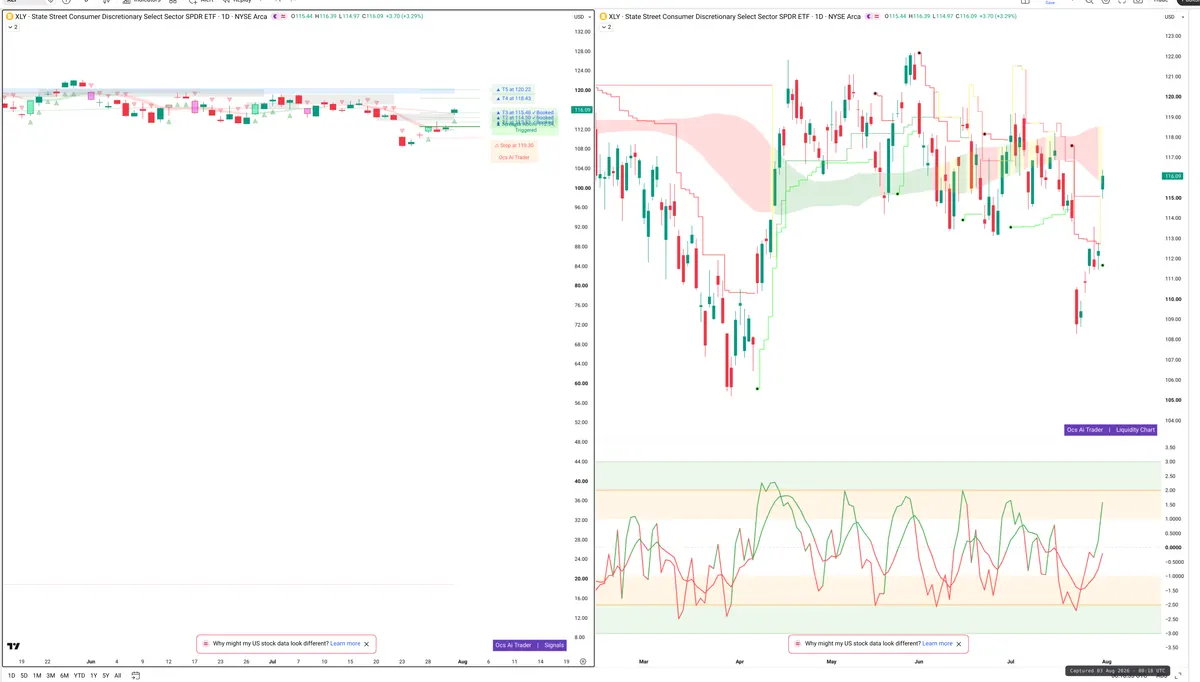 XLY — Signals + Liquidity