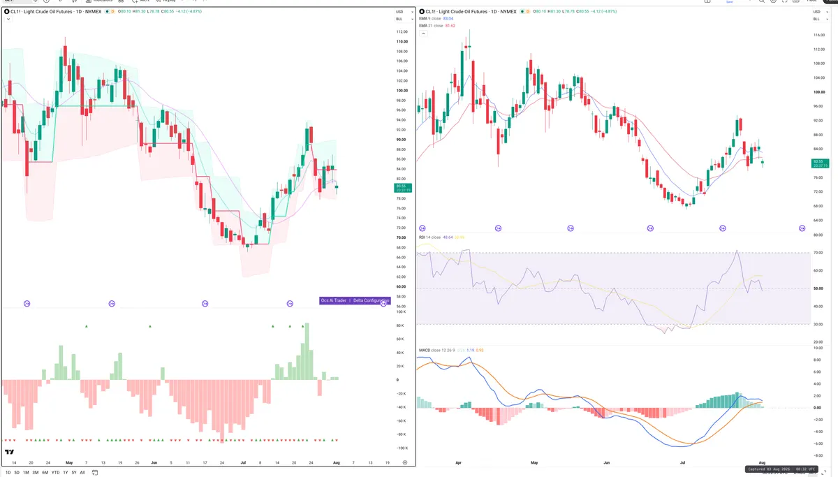 CL=F — Delta + Technical
