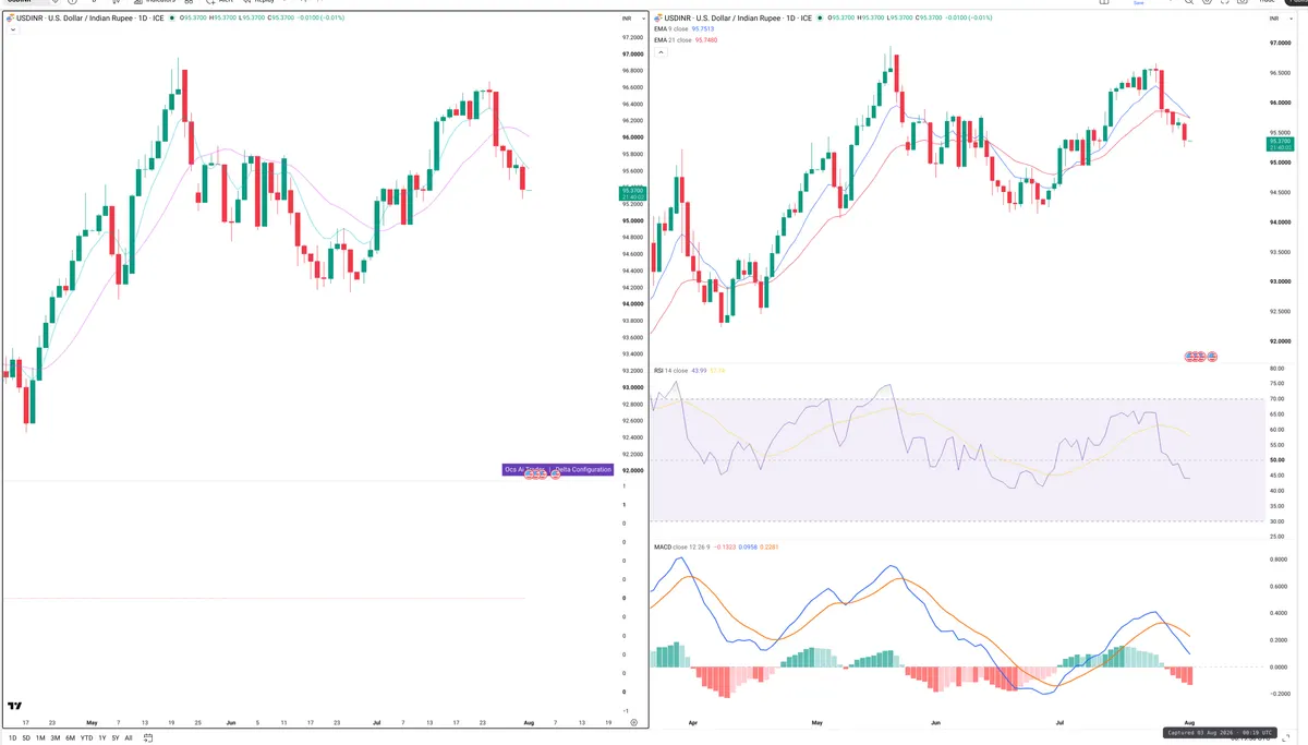 USDINR — Delta + Technical