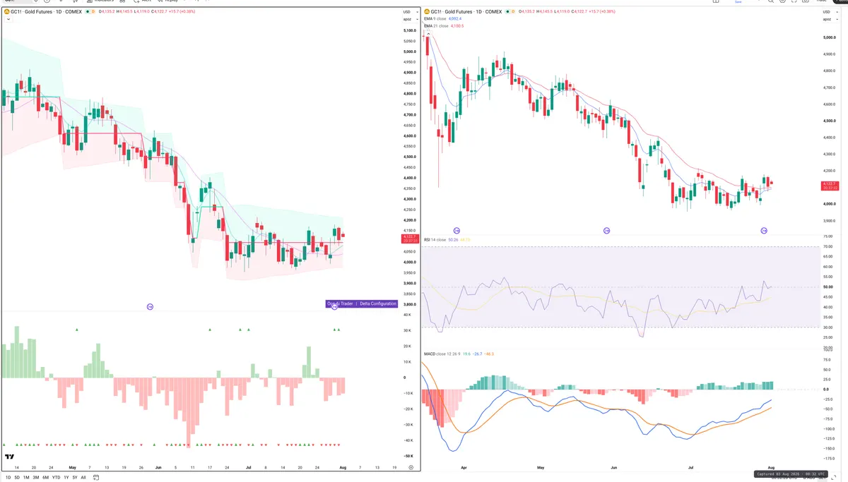 GC=F — Delta + Technical