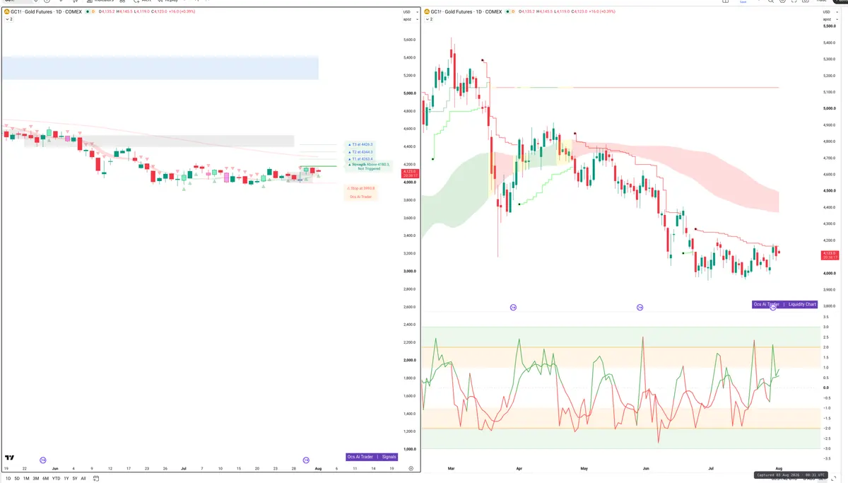 GC=F — Signals + Liquidity