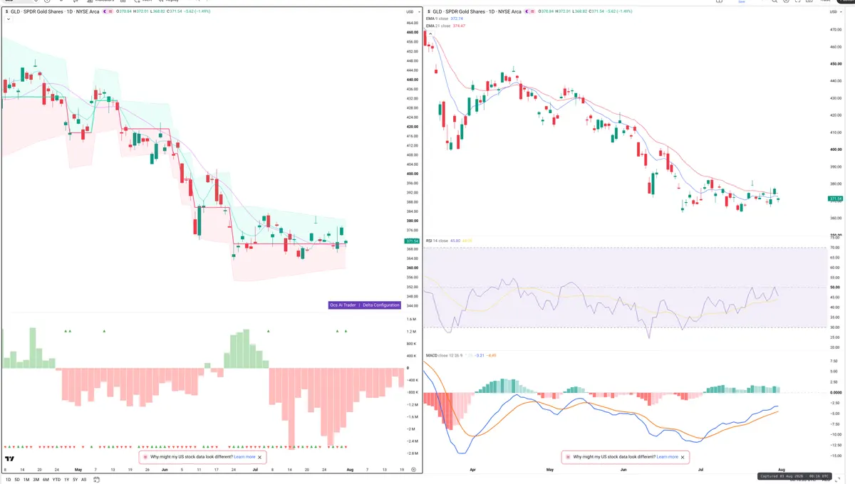 GLD — Delta + Technical