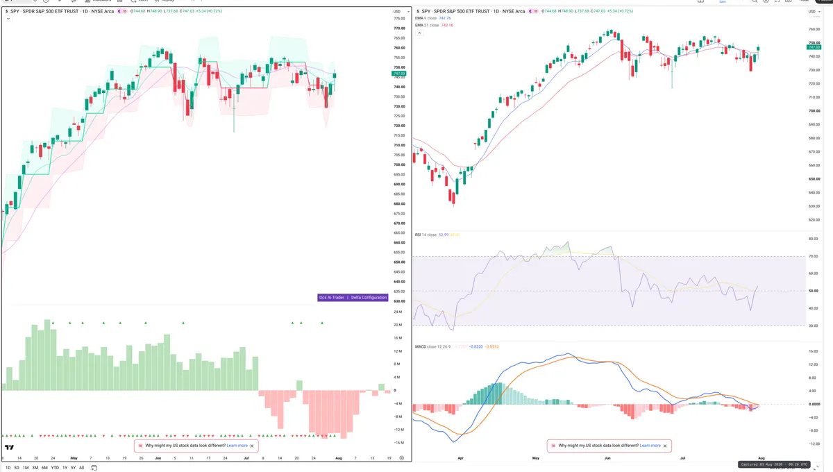 SPY — Delta + Technical