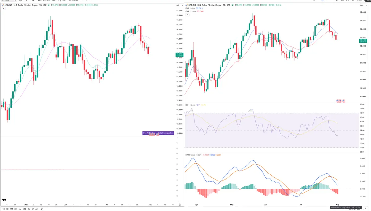 USDINR — Delta + Technical