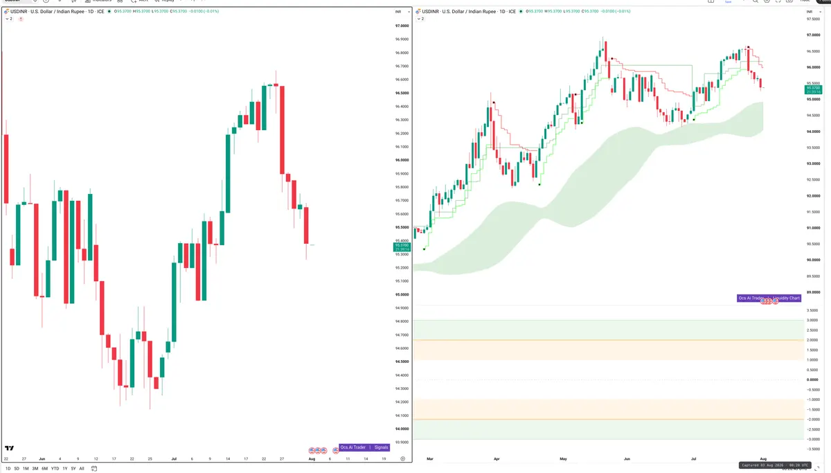 USDINR — Signals + Liquidity