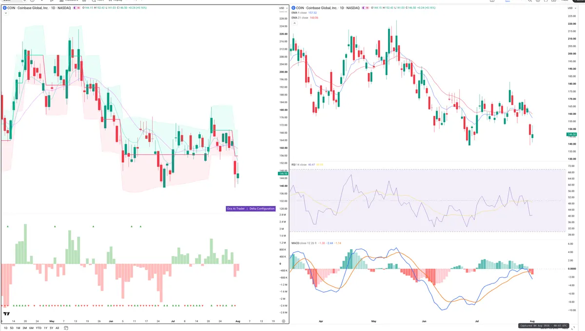 COIN — Delta + Technical