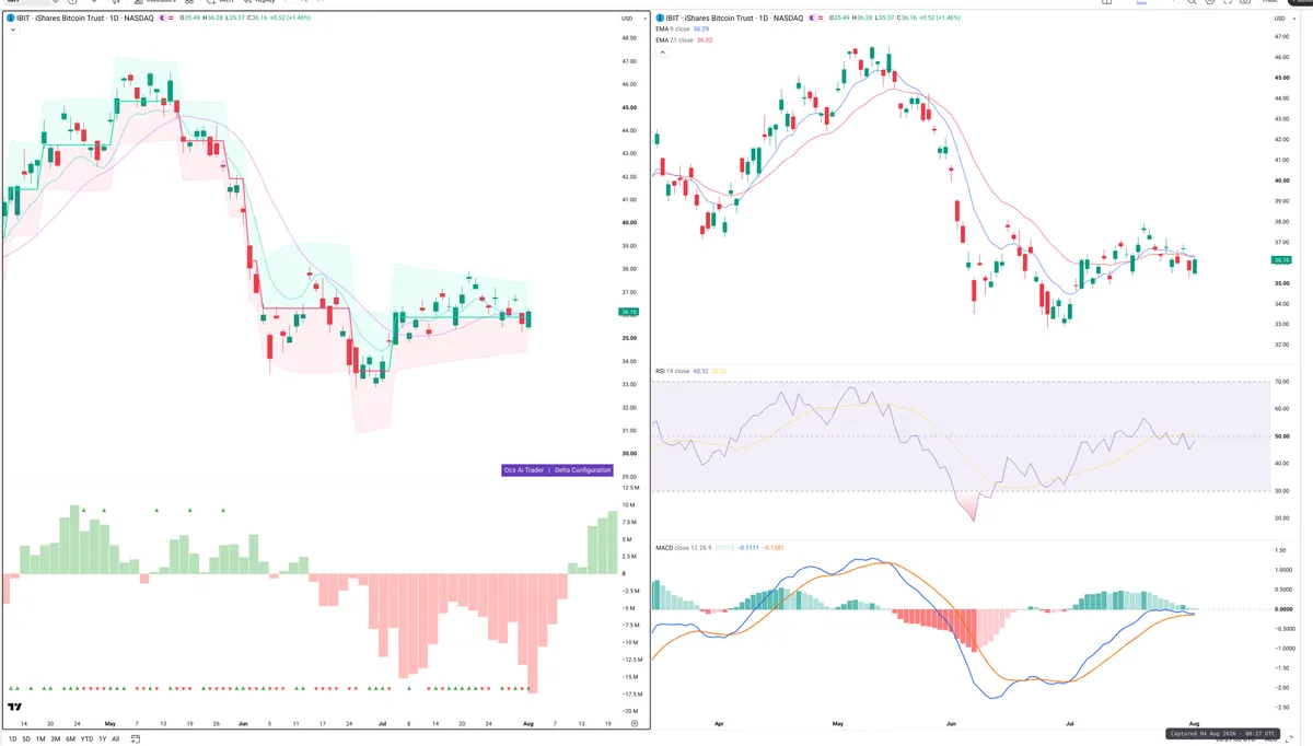 IBIT — Delta + Technical