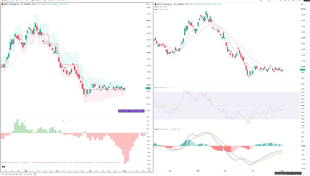 MSTR — Delta + Technical