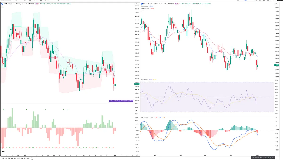 COIN — Delta + Technical