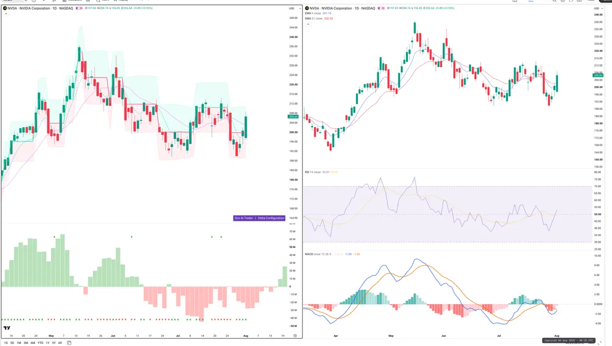 NVDA — Delta + Technical